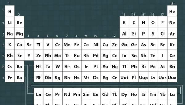 ¿Cuanto sabes de la tabla periódica?