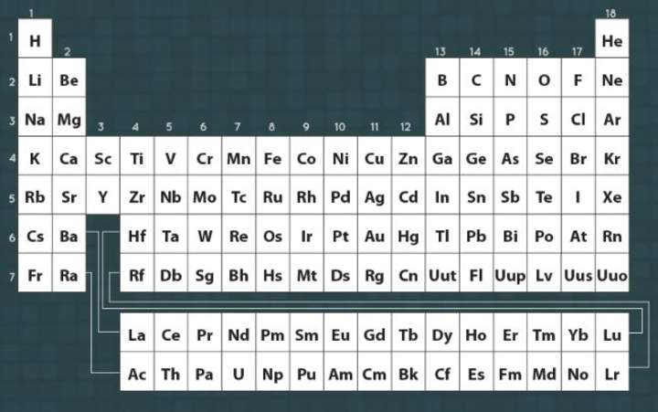¿Cuanto sabes de la tabla periódica?