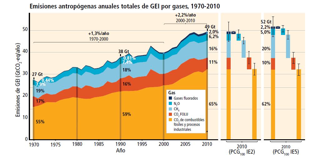 Aumento de los diferentes gases de efecto invernadero