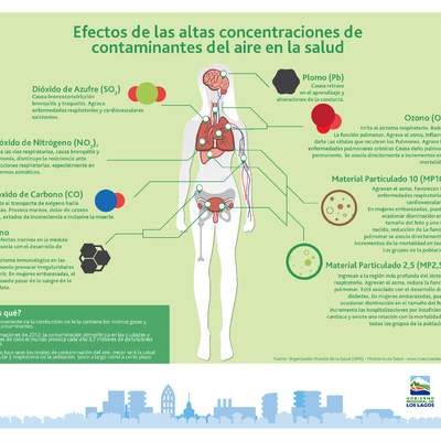 Infografía efectos en la salud contaminantes aire
