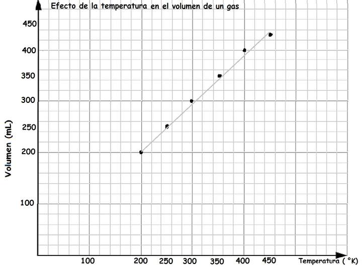 Gráfico temperatura, volumen ley de Charles