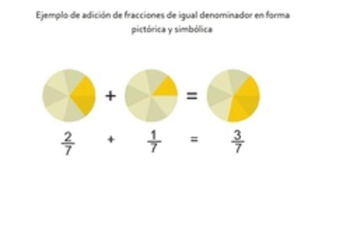 Ejemplo de adición de fracciones de igual denominador en forma pictórica y simbólica