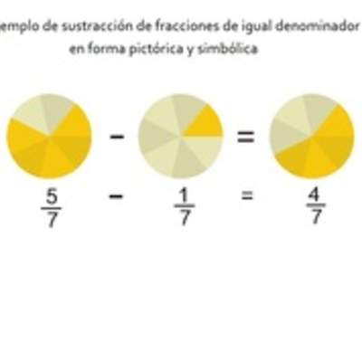Ejemplo de sustracción de fracciones de igual denominador en forma pictórica y simbólica