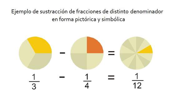 Ejemplo de sustracción de fracciones de distinto denominador en forma pictórica y simbólica