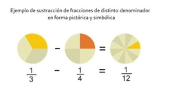 Ejemplo de sustracción de fracciones de distinto denominador en forma pictórica y simbólica
