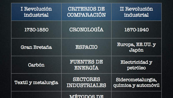 Comparación revolución industrial