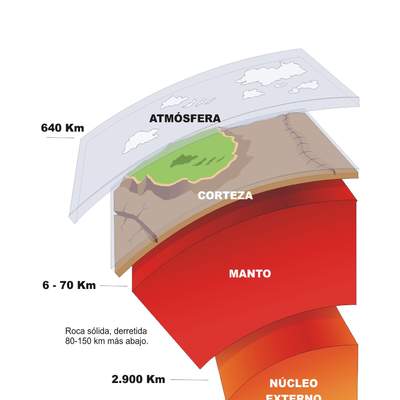 Ilustración que muestra las diferentes capas del planeta Tierra