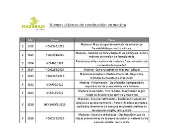 Listado de normas Chilenas de construcción en madera