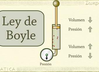 Química: Ley de Boyle (relación entre presión y volumen)