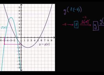 Evaluar funciones compuestas: usando gráficas | Álgebra II | Khan Academy en Español