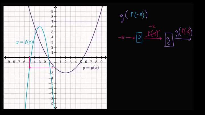 Evaluar funciones compuestas: usando gráficas | Álgebra II | Khan Academy en Español