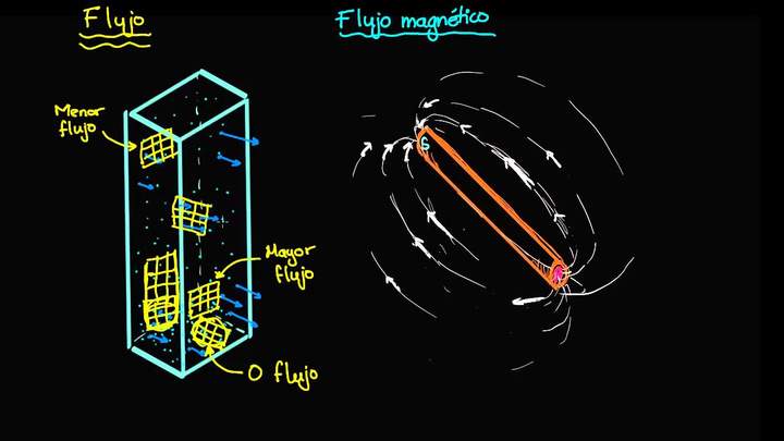 Flujo y flujo magnético | El flujo magnético y la ley de Farady | Física | Khan Academy en Español