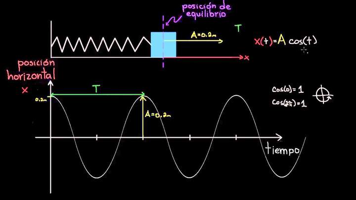 Ecuaciones para osciladores armónicos simples | Física | Khan Academy en Español
