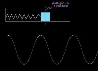 De qué depende el periodo para una masa en un resorte | Física | Khan Academy en Español