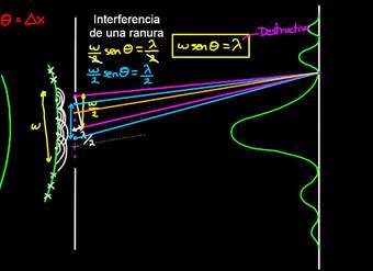 Interferencia de una ranura | Ondas de luz | Física | Khan Academy en Español