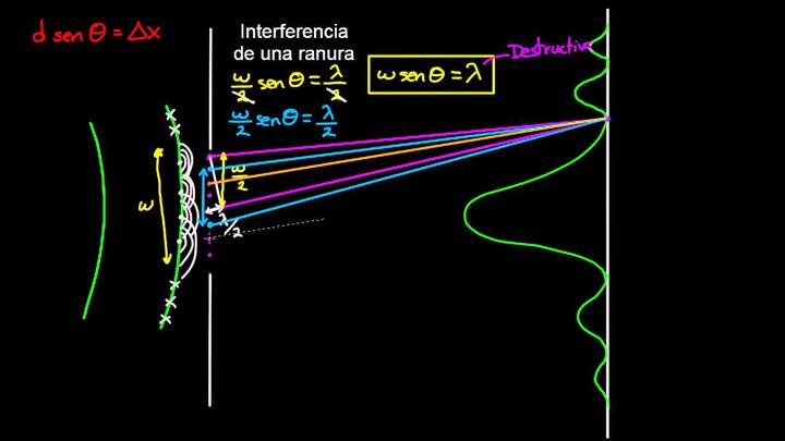 Interferencia de una ranura | Ondas de luz | Física | Khan Academy en Español