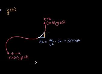 Longitud de arco de una curva paramétrica | Khan Academy en Español
