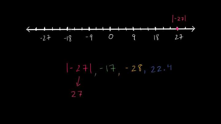 Ordenando valores absolutos en la recta numérica