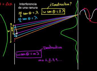 Más sobre la interferencia de una sola ranura | Ondas de luz | Física | Khan Academy en Español