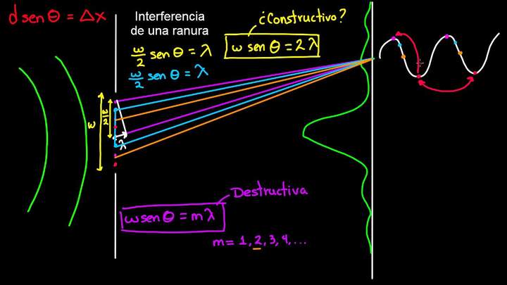Más sobre la interferencia de una sola ranura | Ondas de luz | Física | Khan Academy en Español