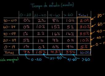 Distribución marginal y distribución condicional | AP estadística | Khan Academy en Español