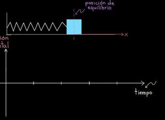 Definición de amplitud y periodo | Movimiento oscilatorio | Física | Khan Academy en Español
