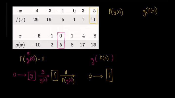 Evaluar funciones compuestas: usando tablas | Álgebra II | Khan Academy en Español