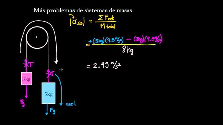 Dos masas suspendidas de una polea | Física | Khan Academy en Español