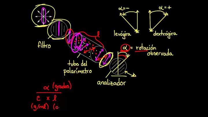 Actividad óptica | Estereoquímica | Química orgánica | Khan Academy en Español