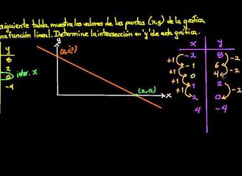 Encontrando la intersección en una función lineal con una tabla