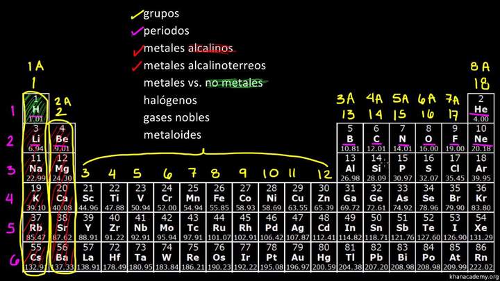 La tabla periódica. Clasificación de elementos