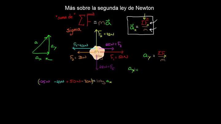 Más sobre la segunda ley de Newton | Física | Khan Academy en Español