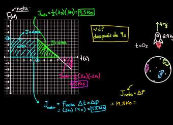 Gráficas de fuerza vs. tiempo | Impacto y momento lineal | Física | Khan Academy en Español
