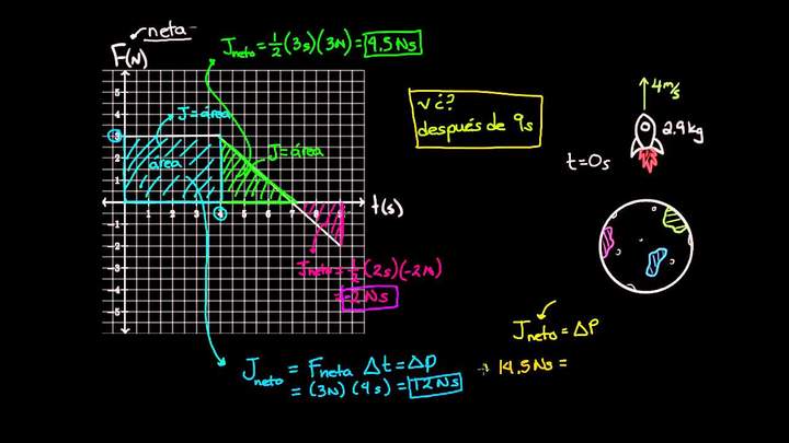 Gráficas de fuerza vs. tiempo | Impacto y momento lineal | Física | Khan Academy en Español