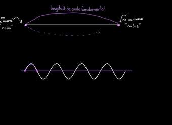 Ondas estacionarias en una cuerda | Física | Khan Academy en Español