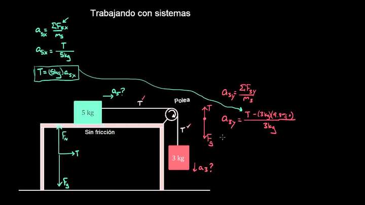 Trabajando con sistemas (manera fácil) | Física | Khan Academy en Español