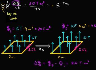 Ejemplo de la ley de Faraday | Física | Khan Academy en Español