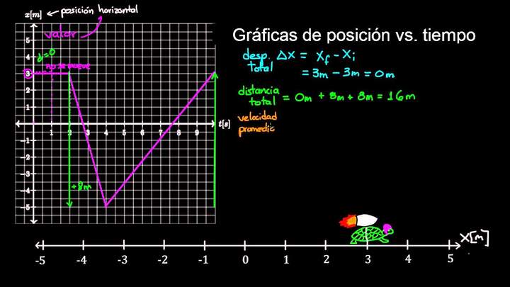 Gráficas de posición vs. tiempo  | Física | Khan Academy en Español