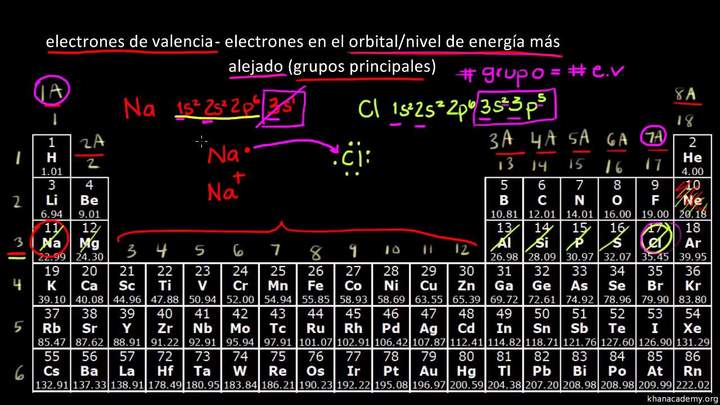 La tabla periódica. Electrones de valencia