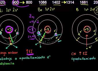Tendencia periódica de la energía de ionización | Química | Khan Academy en Español