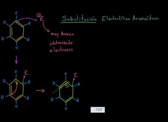 Sustitución electrofílica aromática (SEAr)