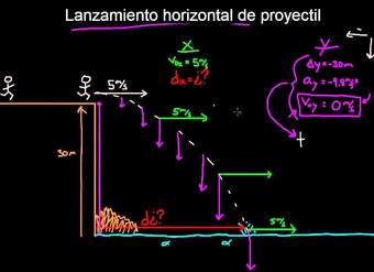 Lanzamiento horizontal de proyectil | Física | Khan Academy en Español