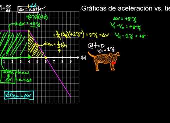 Gráfica de aceleración vs. tiempo | Física | Khan Academy en Español